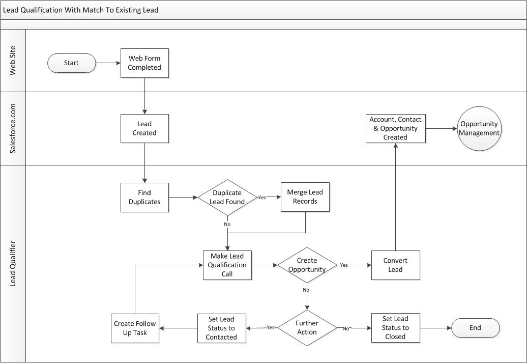 Sales Lead Process Flow Chart