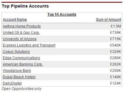 Top Accounts table on salesforce dashboard.