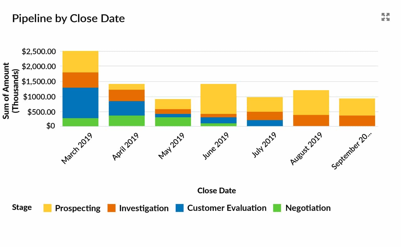 Measure Sales Pipeline Size With These 4 Vital Dashboard Charts