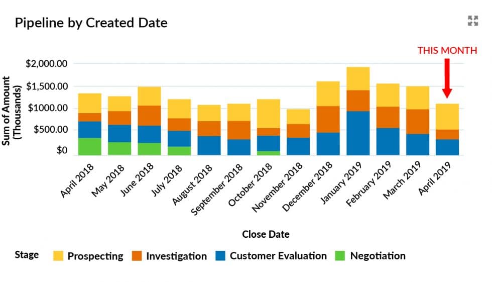 3 Proven Ways To Boost Pipeline Quality You Can Start Today