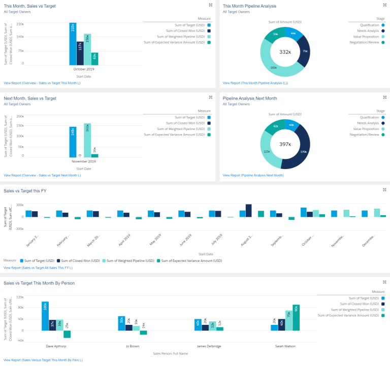 Discover 4 Ways To Measure Your Sales Target In Salesforce