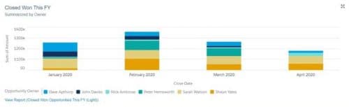 10 Best Practice Tips For High Impact Salesforce Dashboards