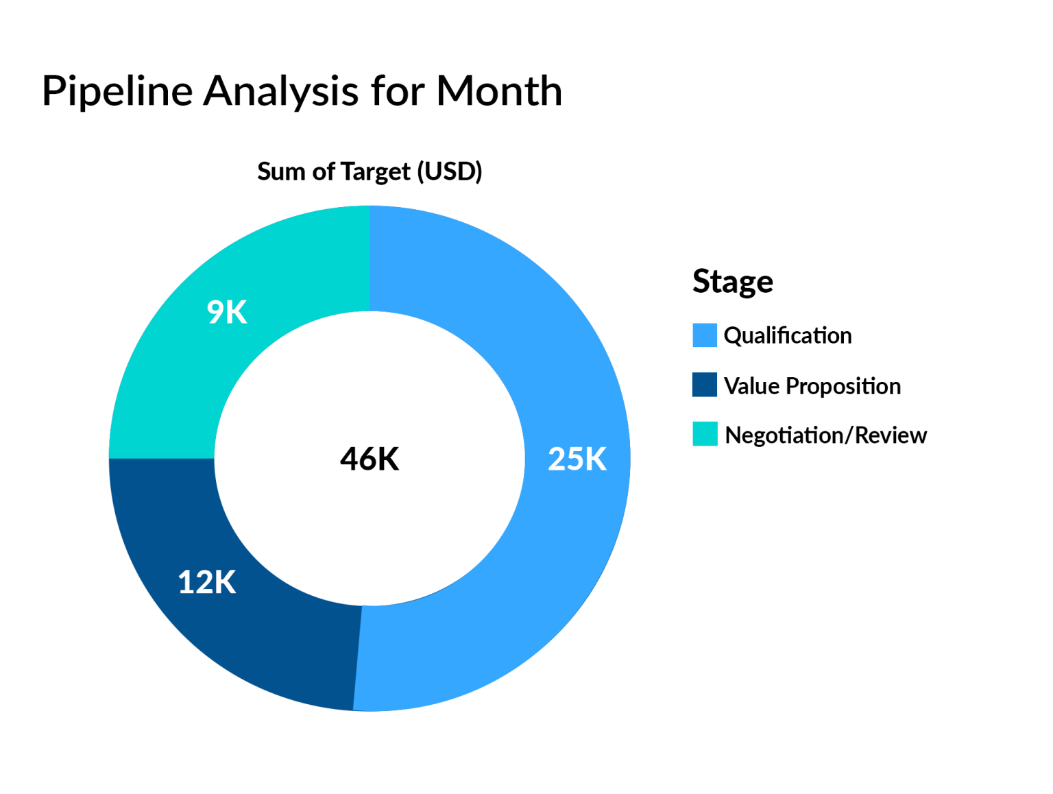Pipeline opportunities and their stages.