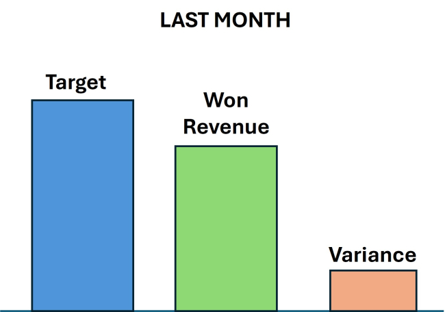 Historical targets compare won revenue with the quota for the period.
