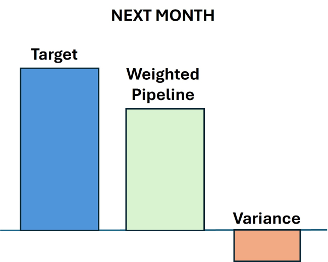 For future targets, compare the quota with the weighted pipeline to get an accurate pipeline coverage ratio.