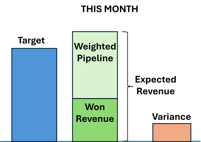 For the current month, compare won revenue with the weighted pipeline to get an accurate Expected Revenue forecast.