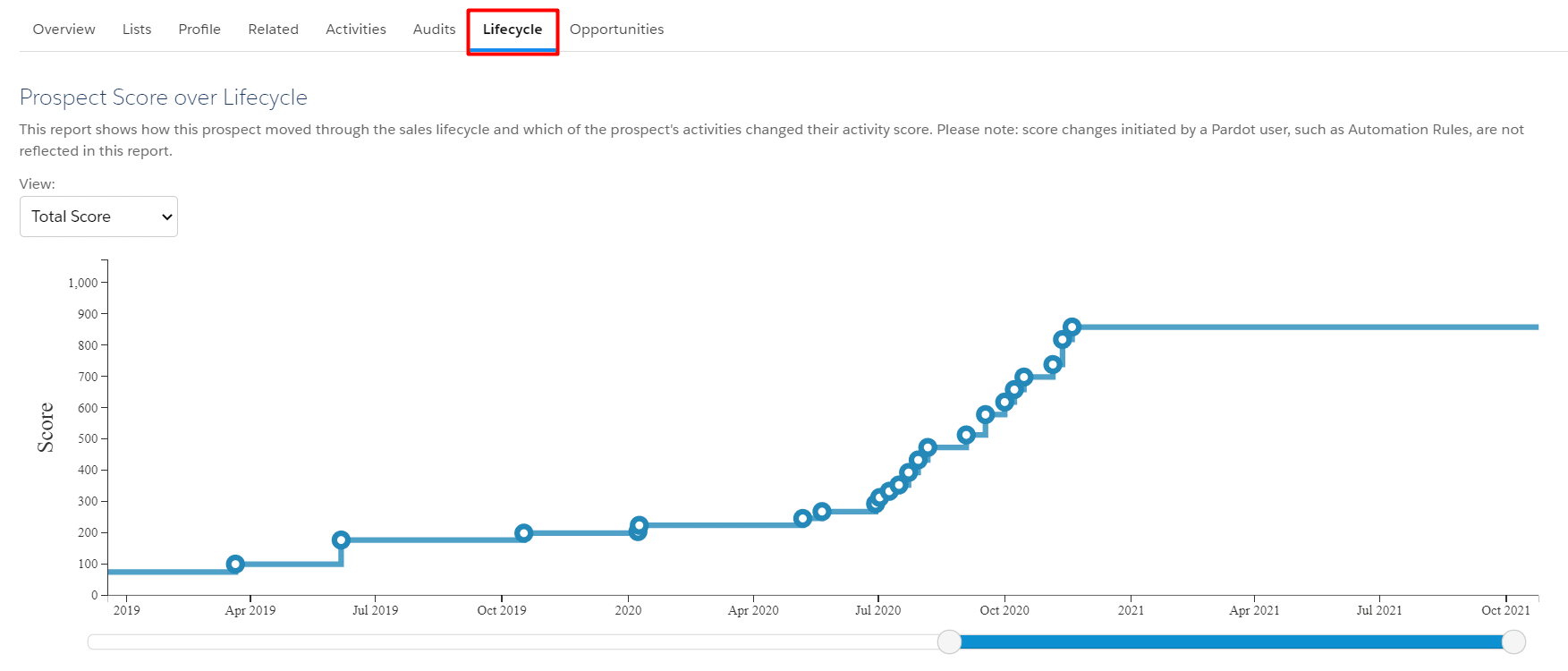 The Lifecycle feature in Pardot shows the historic Prospect Score over time