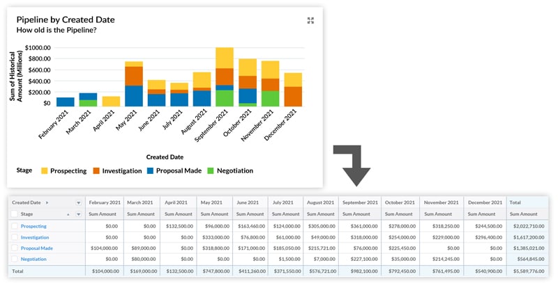 The pipeline by created date dashboard chart shows the existing funnel, summarized by Created Month and current Stage.