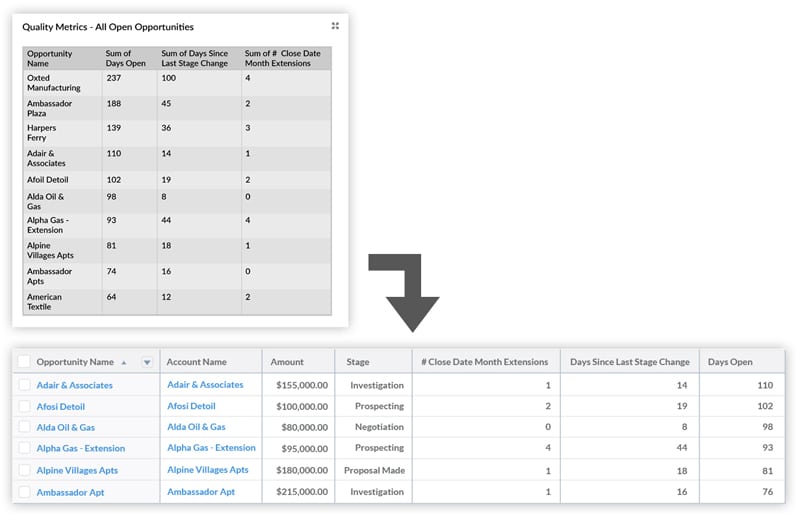 The three pipeline metrics that provide valuable insight into funnel quality. Displayed on a Salesforce dashboard.