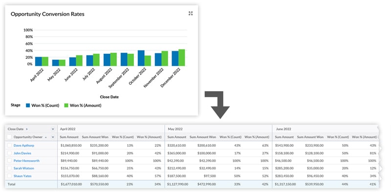 The Opportunity Conversion Rate dashboard chart tracks the win rate by Amount and Count.