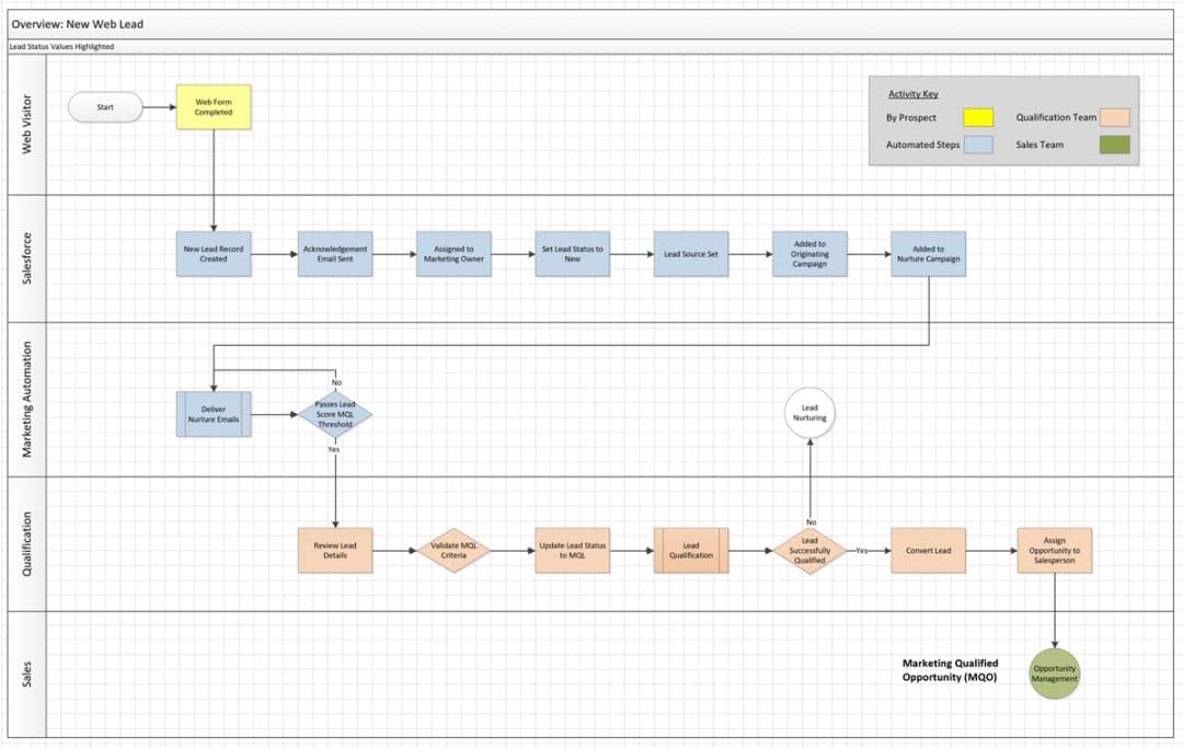 How To Build A Great Lead Process In Salesforce