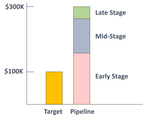Diagram explaining why overconfidence in the sales funnel is a significant risk with the 3x pipeline coverage ratio.