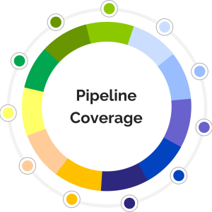 Diagram highlighting that implementing a good pipeline coverage methodology requires a combination of people, process, and technology actions.