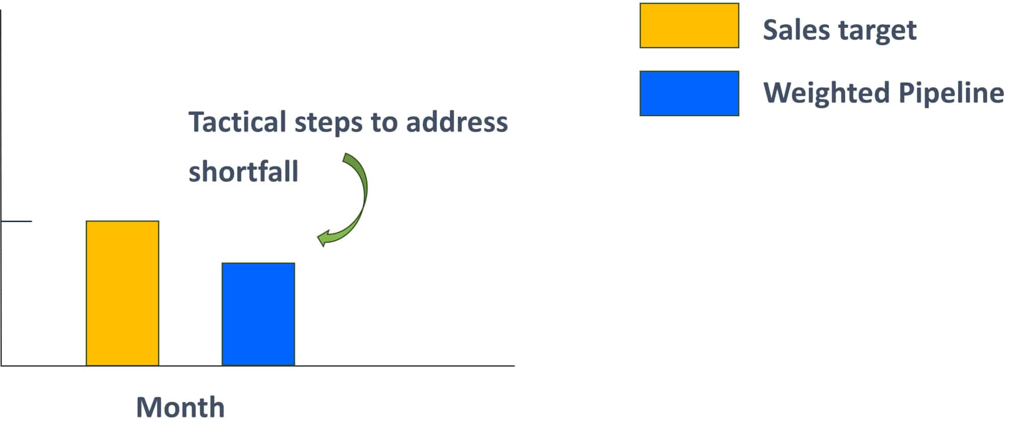 How do you tell if your pipeline coverage is over-stuffed with deals that won't close vers