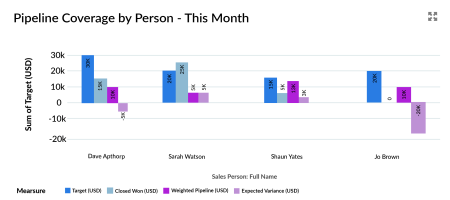 Dashboard chart showing pipeline coverage by salesperson for this month.